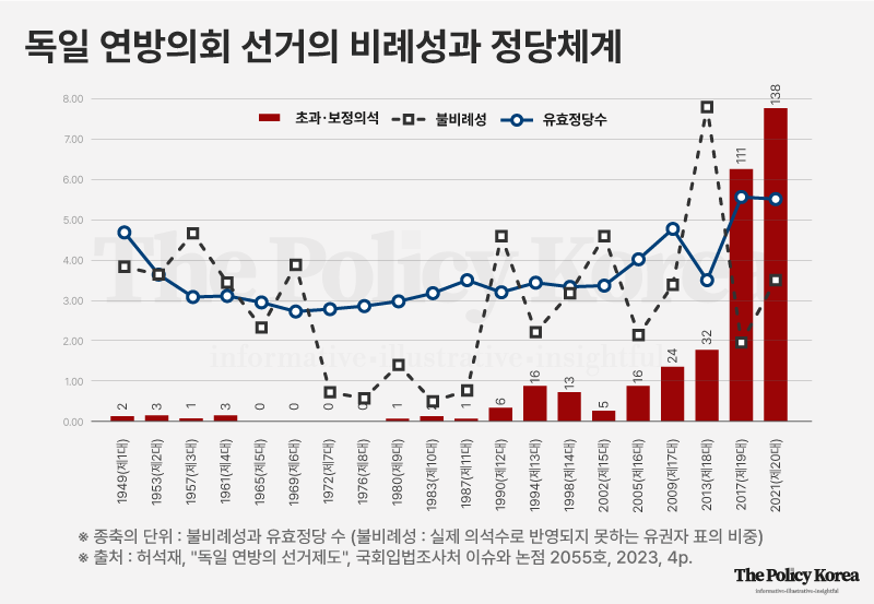 독일의 연동형 비례대표제, 더 이상 완벽한 대안은 아냐