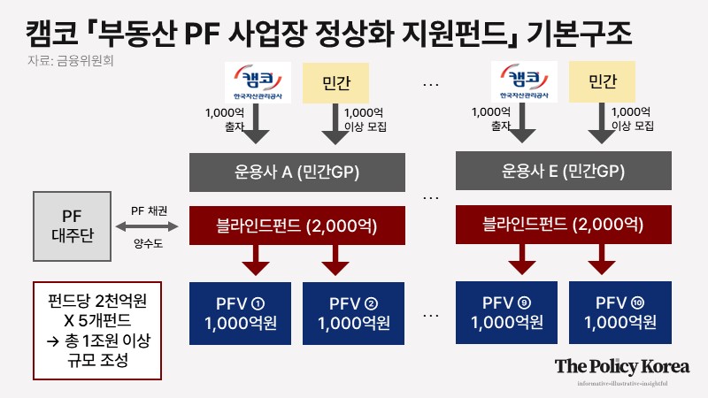 금융당국, ‘1조원’ 정상화 지원 펀드 가동, 부동산 PF 정상화에 ‘총력’