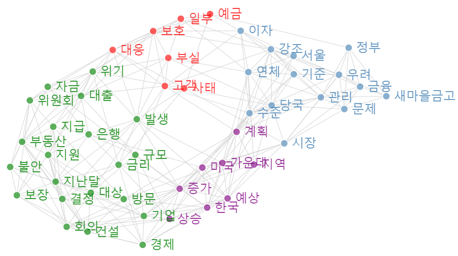 [빅데이터] 새마을금고 위기 대응으로 본 관할부처 역량의 중요성