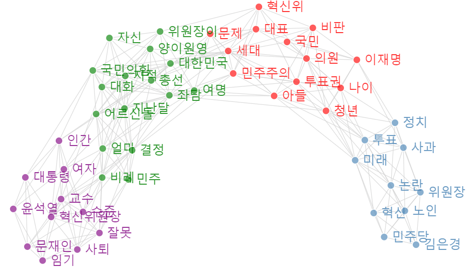 [빅데이터] ‘교수’라 철없고 정치 언어 모르는 건 변명이 될까?