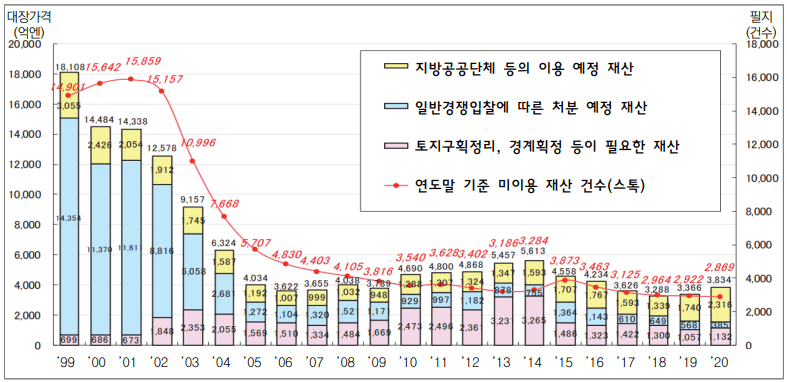 한국 국유재산 관리 문제점, 일본 시스템 활용해서 개선하자