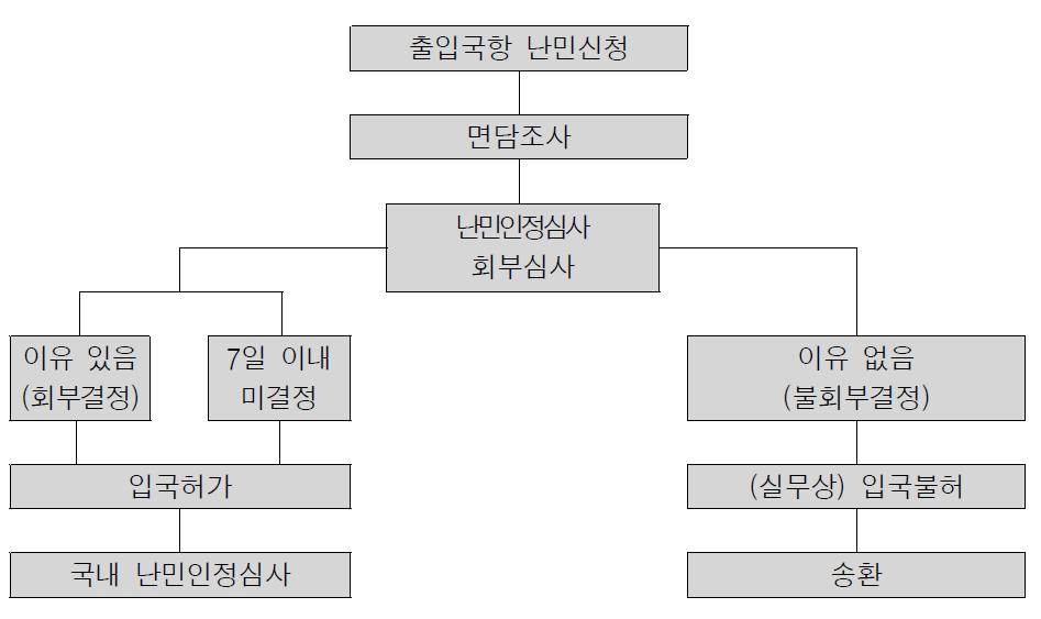 출입국항 난민신청제도, 한국의 인권 수준은 어디까지인가?