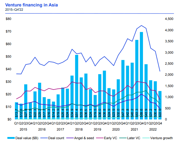[기자수첩] 보고서로 알아보는 2022 결산 및 2023 세계 VC 동향 – ⑥ Asia 개괄