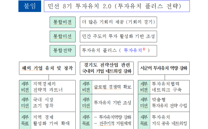 경기도 투자유치 2.0, 코로나19 저성장 시대 해결책 내놓는다