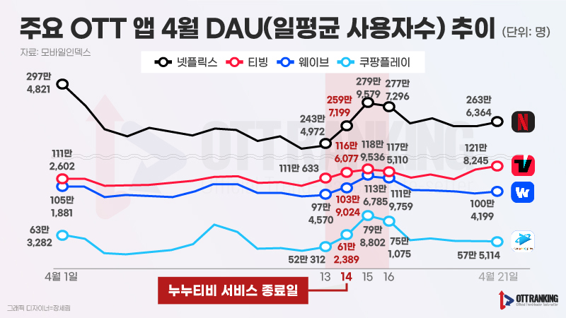 OTT 사용자 수 증가, 누누티비 폐쇄가 이유?