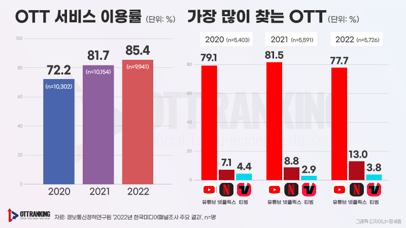 ‘OTT-이커머스’ 경계 넘나드는 미디어 시장