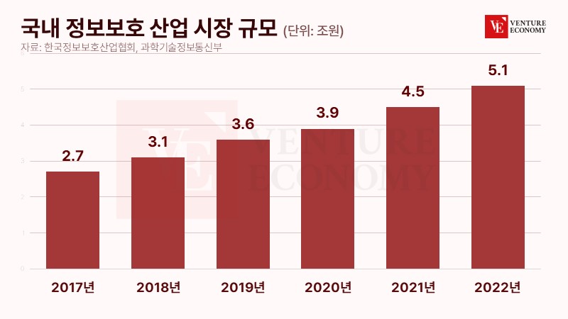 글로벌 기술 패권 경쟁 치열한데, 사이버보안 투자는 중단?