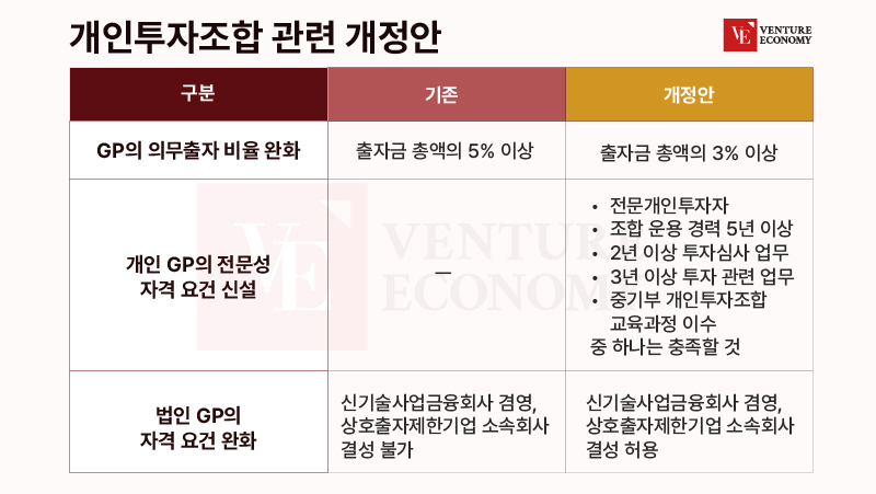 개인투자조합 GP 의무출자비율 5%→3% 완화, 대형화 기대