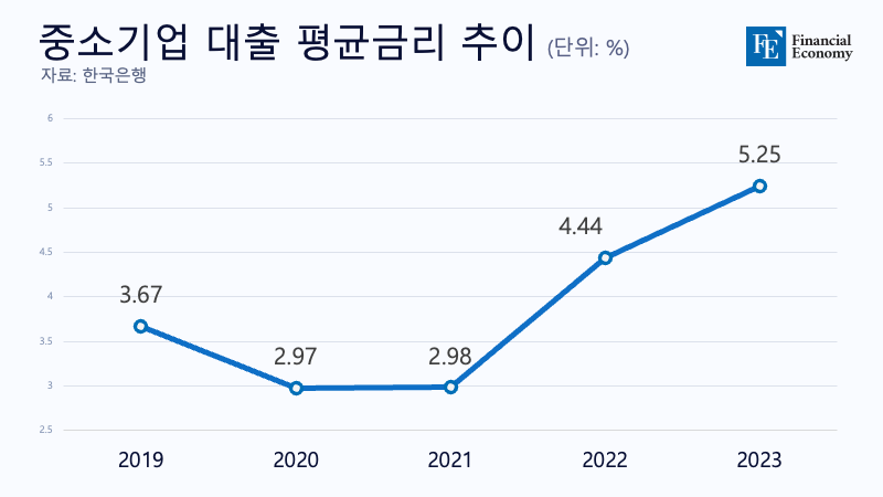 대출금리