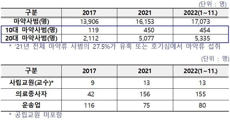 증가하는 청소년 마약사범에 칼 뽑은 법무부, 마약범죄 근절 나선다