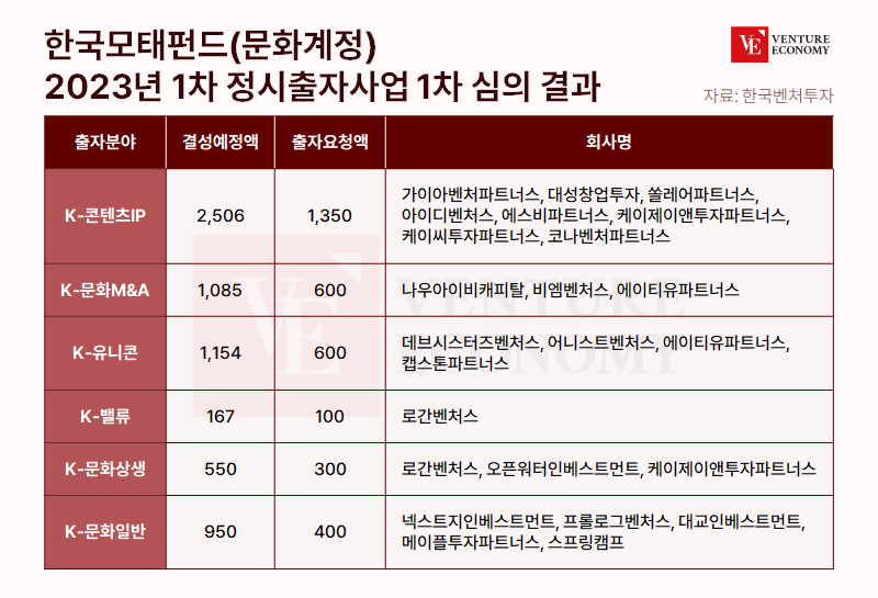 중기부 예산 뛰어넘은 문화계정 1차 정시출자 사업, 시장 흐름 반영한 촘촘한 계획 ‘호평’