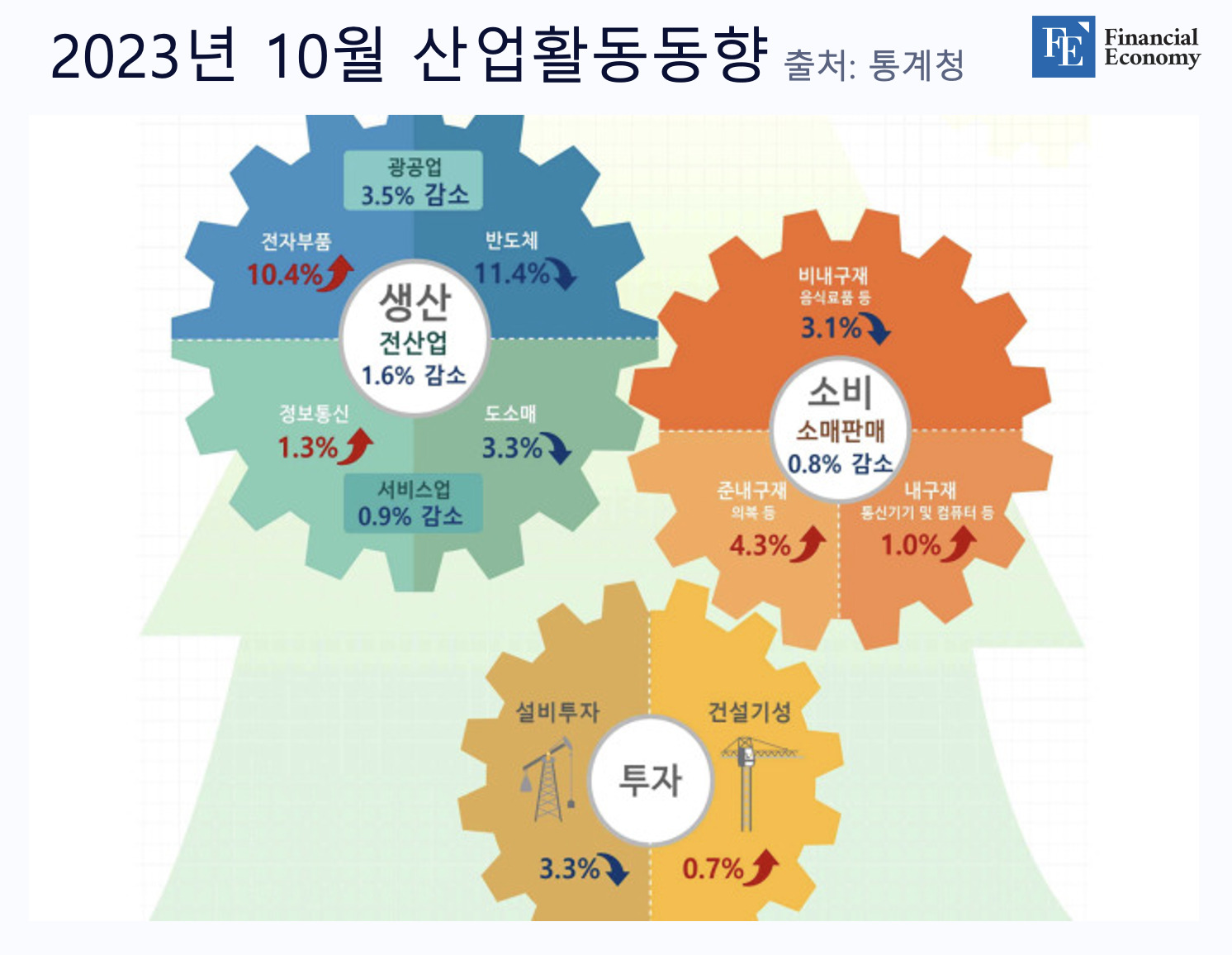 산업동향