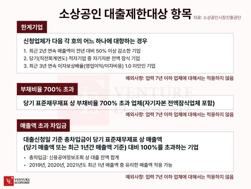 영업 7년 이상 했으면 지원 못 받는다? ‘소상공인 정책자금’ 관련 불만 폭증