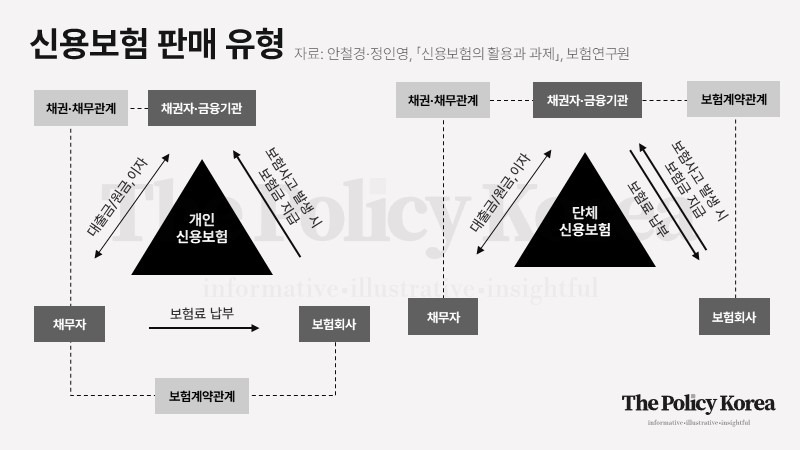 늘어나는 가계부채에 ‘신용보험’ 효용성 재조명, 활성화 방안은?