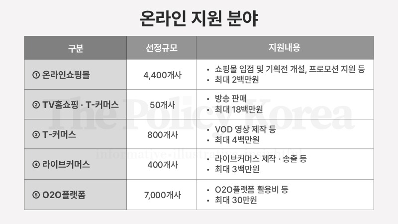 경기도·경기도주식회사 ‘온라인 판로 지원사업’ 105억원 거래액 달성