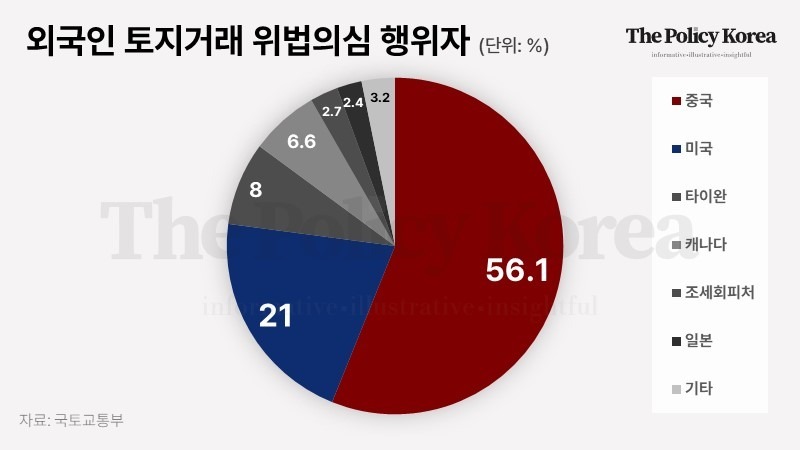 팬데믹 당시 급증한 ‘외국인 부동산 투기세력’ 덜미, 56.1%는 ‘중국인’