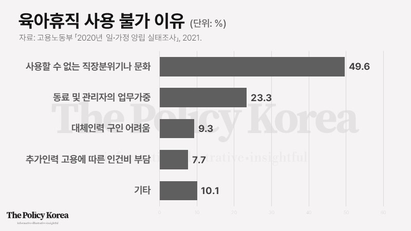 이미 세계적으로 긴 육아휴직 기간, “육아휴직 사용권 보장이 먼저”