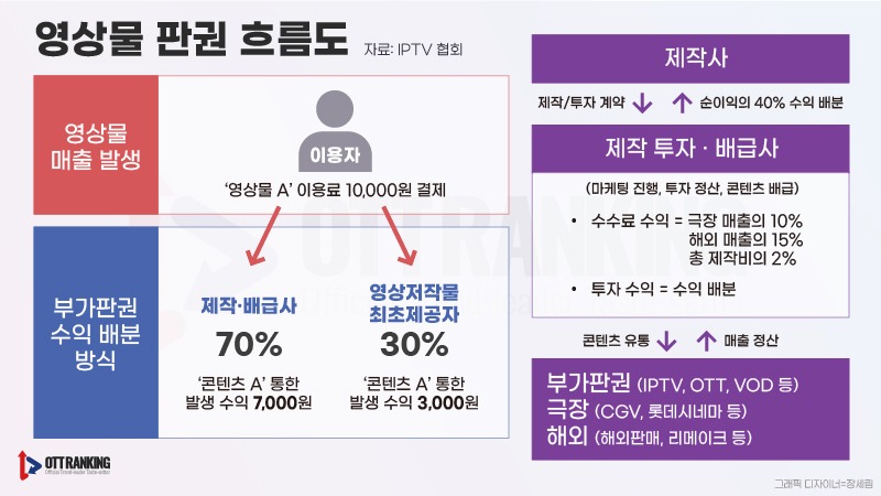 [OTT 생존경쟁] “창작자 정당 보상” VS “K-OTT 붕괴” 저작권법 개정 ‘대립’