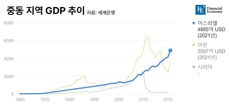 JP 모건 “4분기 이스라엘 GDP 11% 급감” 글로벌 경제에 드리운 암운