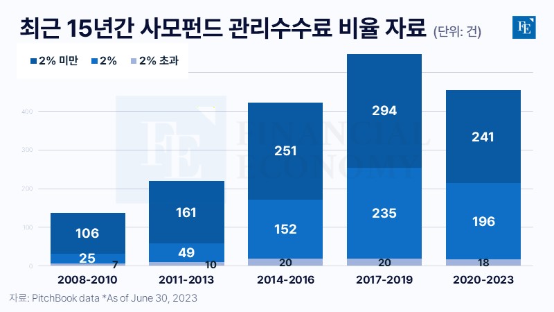 사모펀드 시장, LP 수수료 인하 압박 거세져