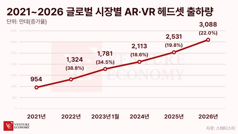 뜨거워지는 ‘MR 헤드셋’ 시장, 메타 이어 애플·삼성까지