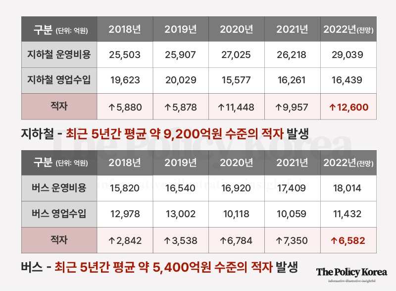 서울시 지하철·버스 요금 300원씩 올린다, 무임승차로 인한 적자 부담