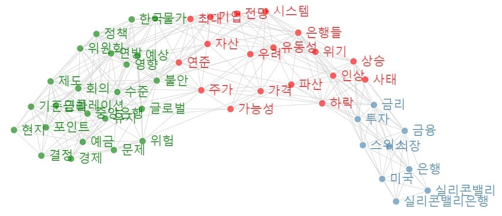 [빅데이터] 실리콘밸리은행 파산과 퍼스트 시티즌스 은행