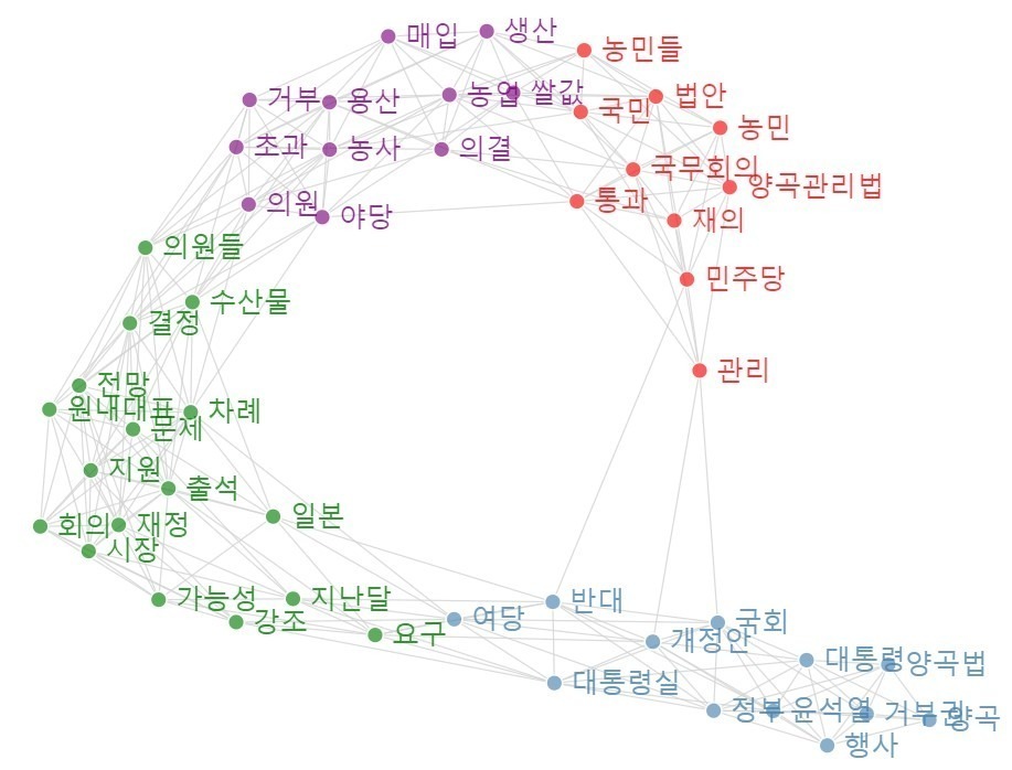 [빅데이터閣下] 4/4 양곡법 거부권, 포퓰리즘과 삼권분립