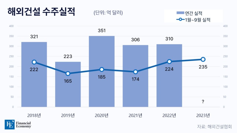 231226해외건설파이낸셜-1