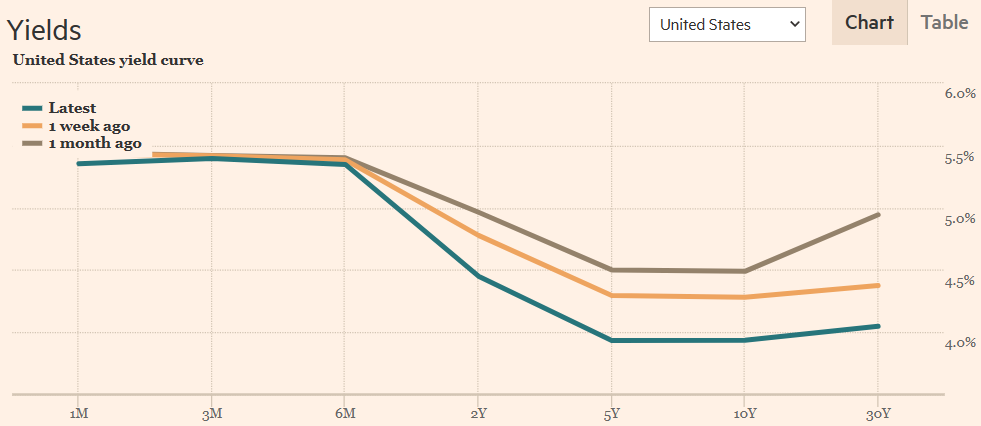 YieldCurve_FinancialTimes_20231219