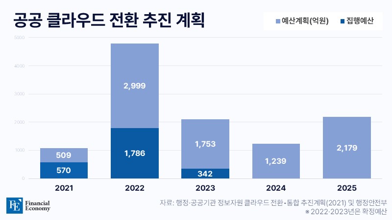 공공-클라우드-전환-추진-계획