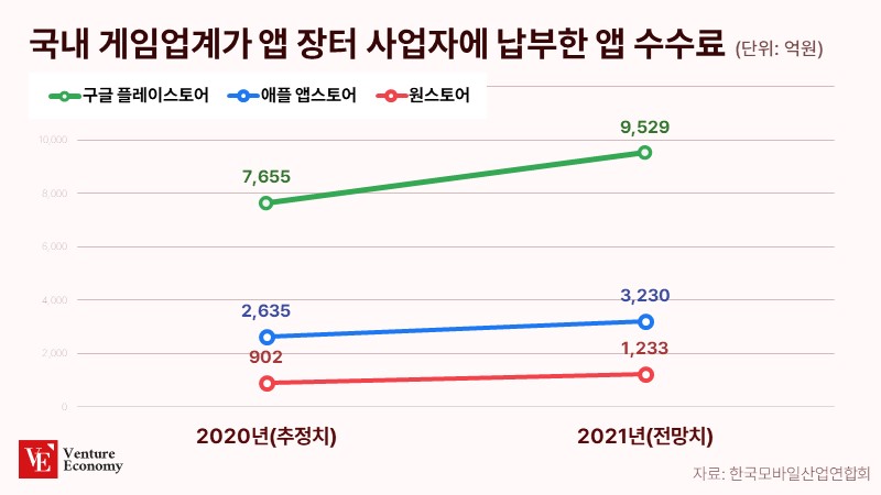 국내-게임업계가-앱-장터-사업자에-납부한-앱-수수료