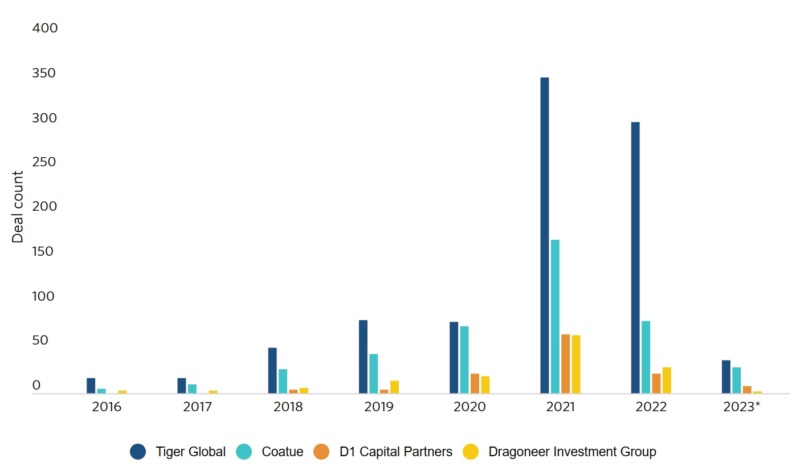 VC activity  by deal count