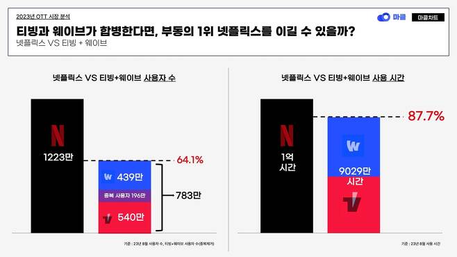 넷플릭스-VS-티빙-웨이브-출처아이지에이웍스