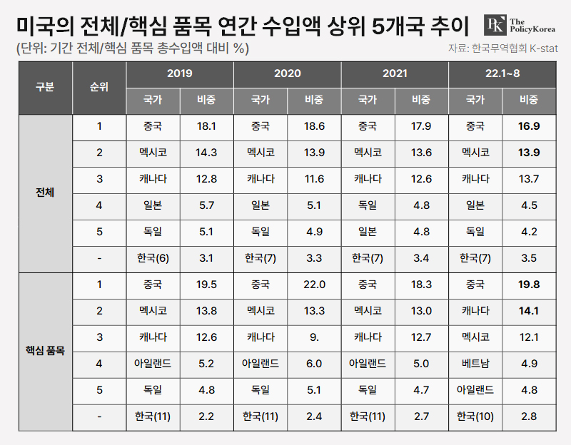 미국의-전체핵심-품목-연간-수입액-상위-5개국-추이