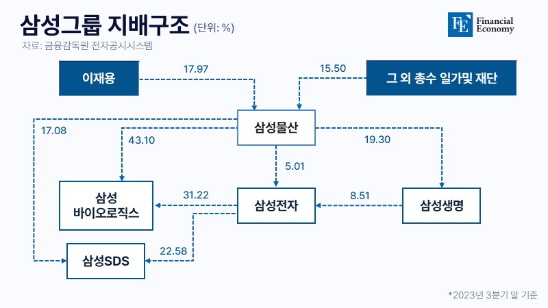 삼성그룹-지배구조