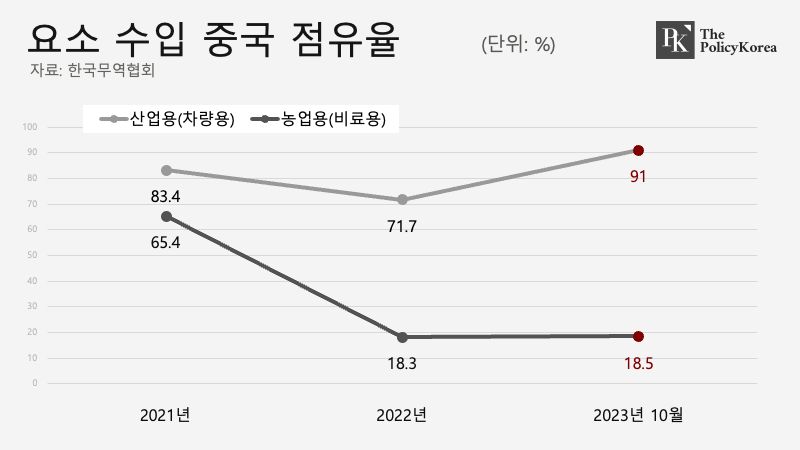 요소수