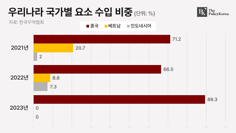 우리나라-국가별-요소-수입-비중-1