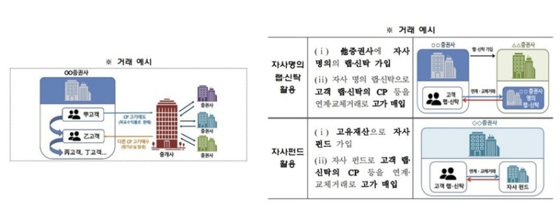 일부-증권사들의-손실보전-방식-예시사진금융감독원