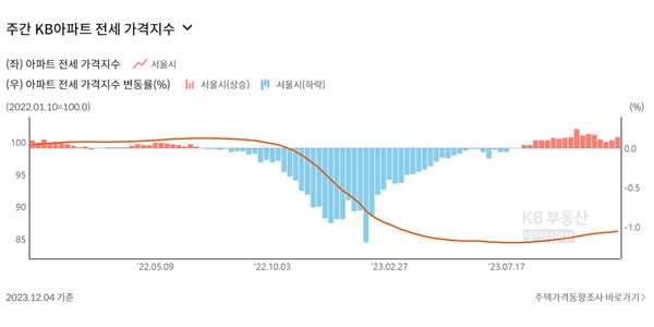 주간-KB아파트-서울-전세-가격지수사진KB부동산