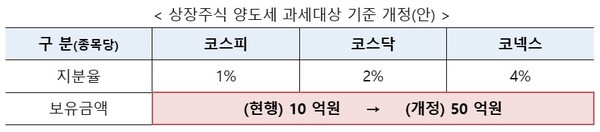 주식-양도세