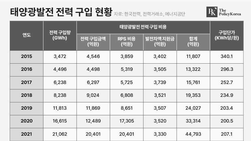 태양광발전-전력-구입-현황