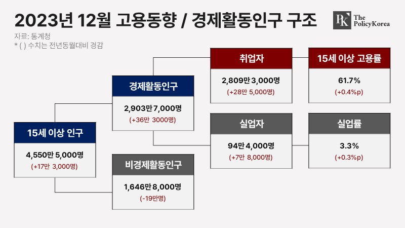 2023년-12월-고용동향-경제활동인구-구조