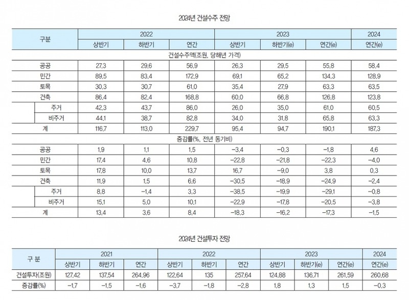 2024년-건설수주-전망_한국건설산업연구원_20240124