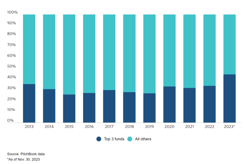 Share-of-European-PE-capital-by-top-three-funds_pitchbook_20240102