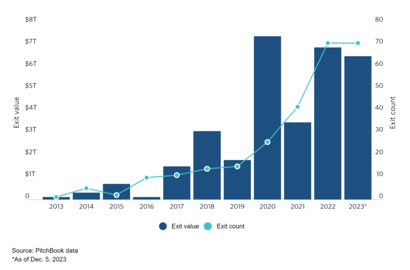 US-PE-continuation-fund-exit-activity_pitchbook_20240102