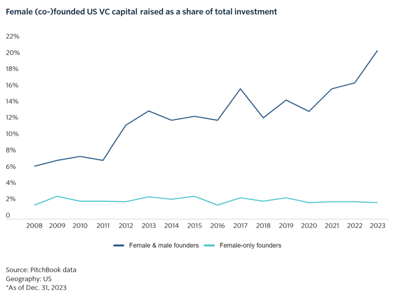 femaleVCshare_pitchbook_20240111