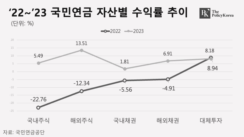 ‘2223-국민연금-자산별-수익률-추이_20240110