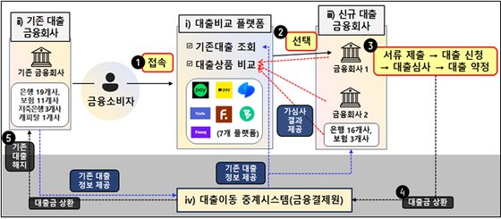 대환대출-인프라-구조도_금융위원회_20240109