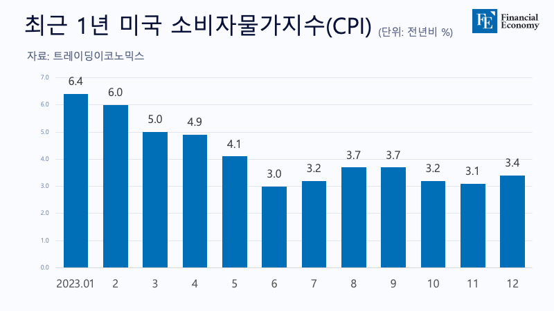 미CPI_자체제작_20240123